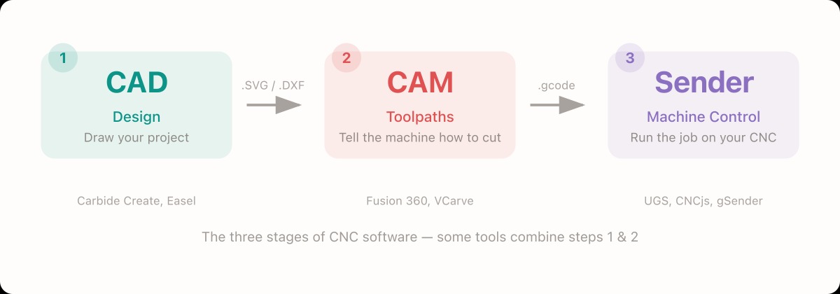 CNC software chain diagram