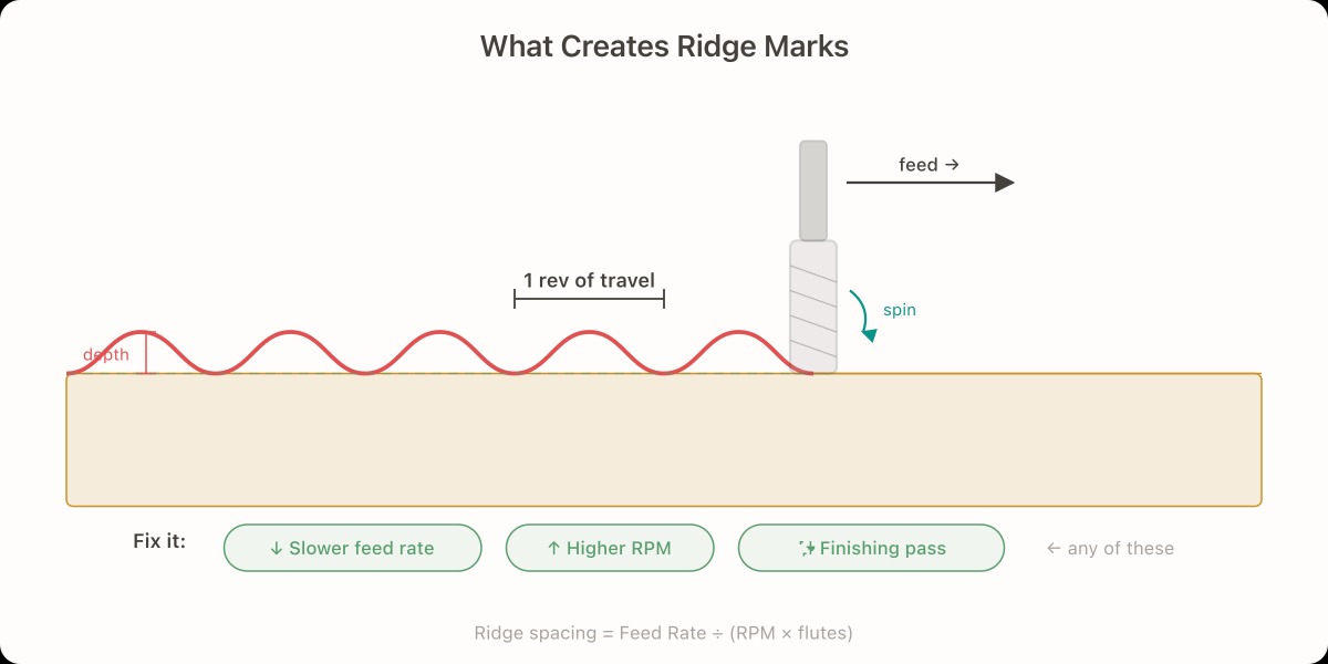 Evenly-spaced ridge marks on a CNC profile cut