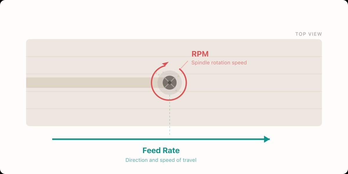 Diagram showing feed rate as a horizontal arrow and RPM as a circular arrow on a CNC bit